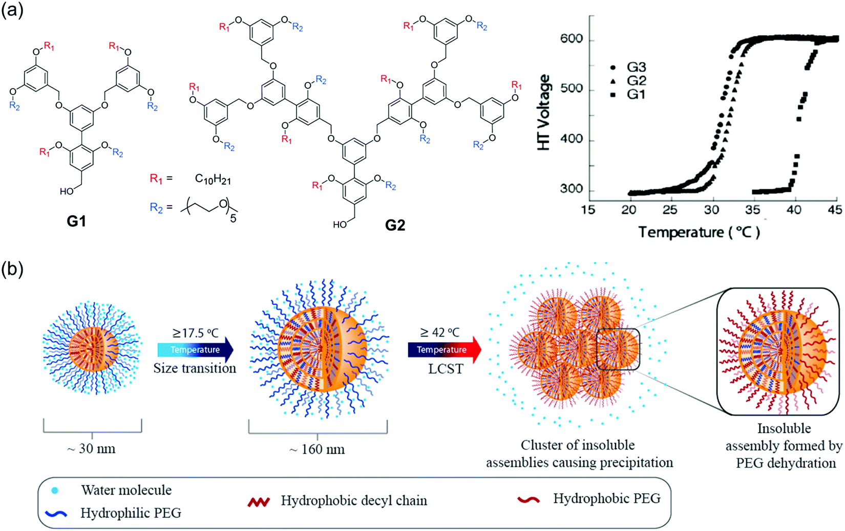 Molecular bases for temperature sensitivity in supramolecular assemblies  and their applications as thermoresponsive soft materials - Materials  Horizons (RSC Publishing) DOI:10.1039/D1MH01091C