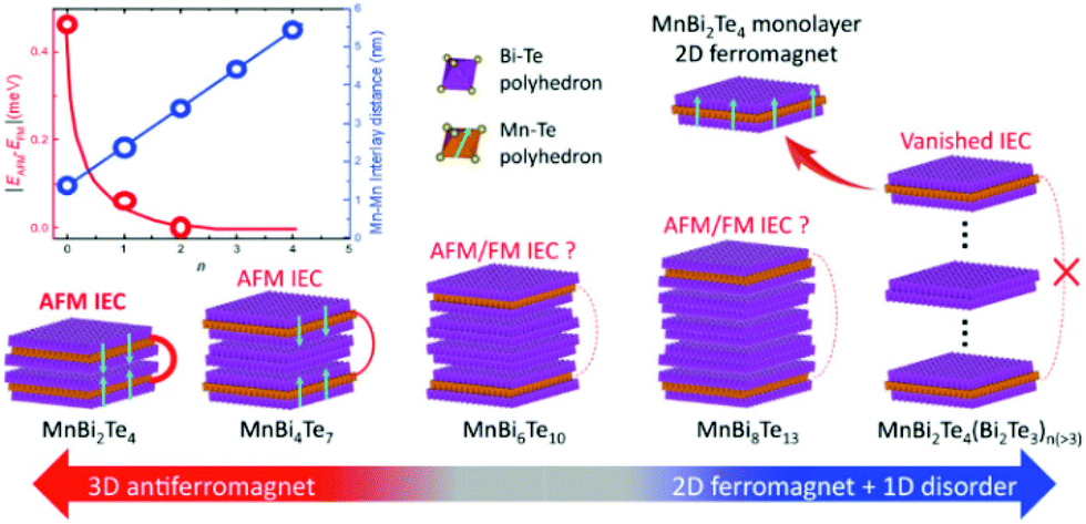 Two-dimensional magnetic atomic crystals - Materials Two-dimensional magnetic atomic crystals - Materials