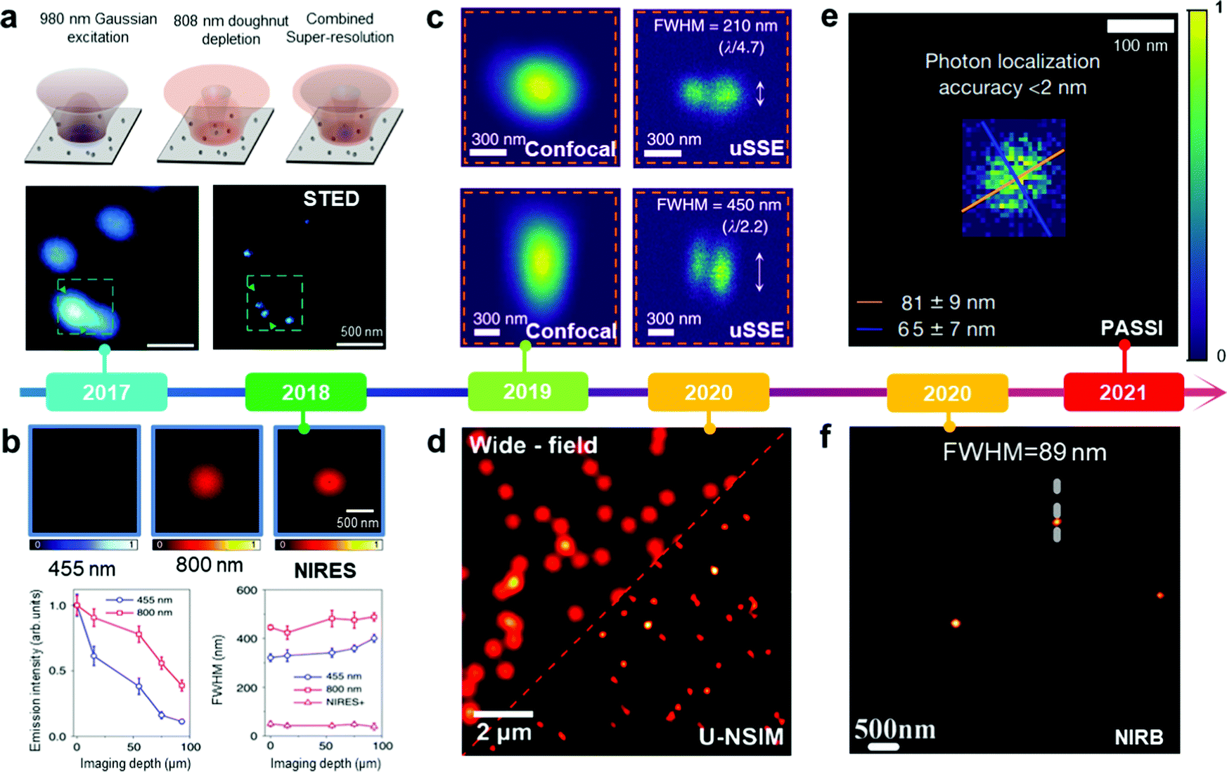 Expanding the toolbox of photon upconversion for emerging frontier 