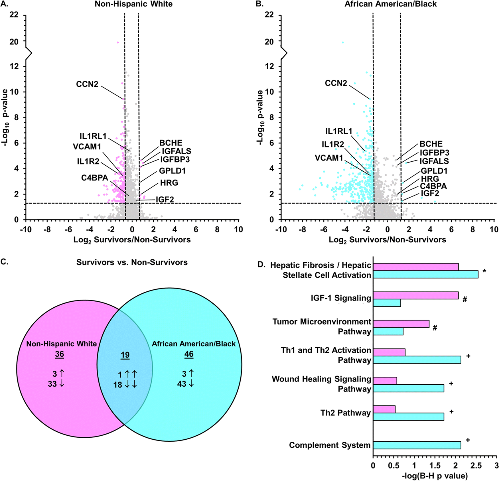 Proteomic changes associated with racial background and sepsis survival  outcomes - Molecular Omics (RSC Publishing) DOI:10.1039/D2MO00171C