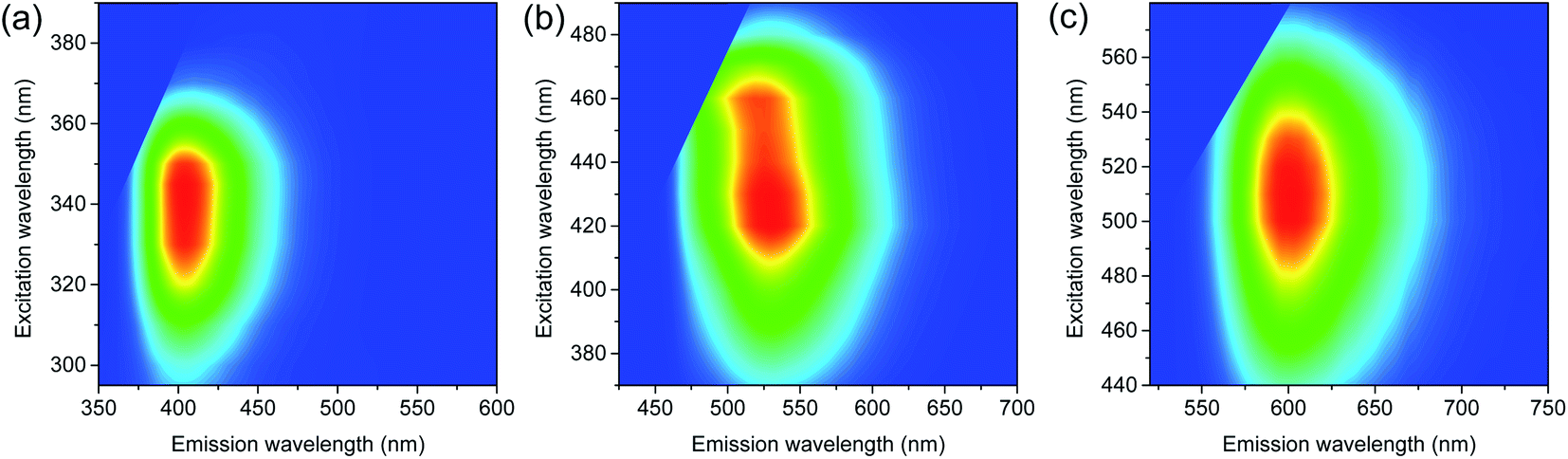 Distinctive Optical Transitions Of Tunable Multicolor Carbon Dots Nanoscale Advances Rsc Publishing Doi 10 1039 D1nak