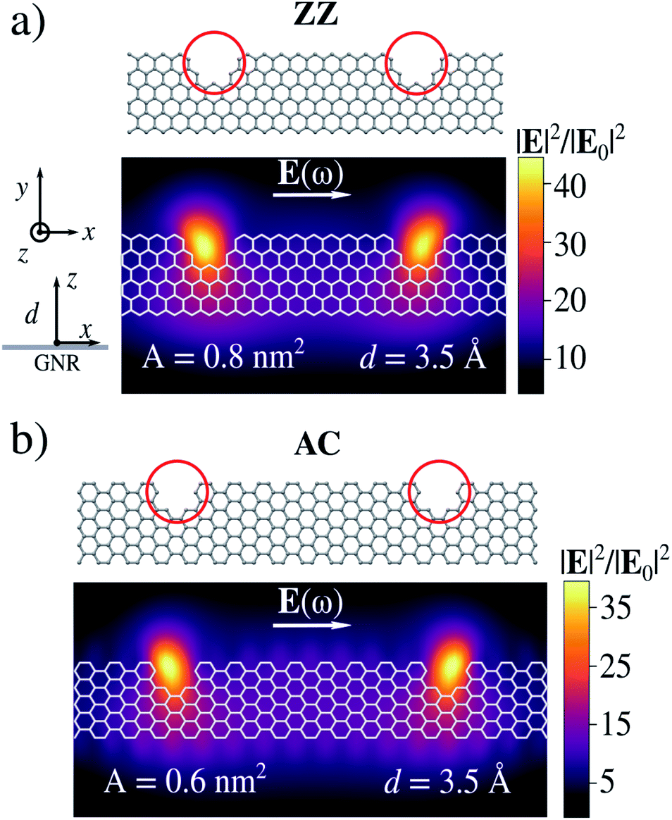 In silico design of graphene plasmonic hot-spots - Nanoscale Advances (RSC  Publishing) DOI:10.1039/D2NA00088A