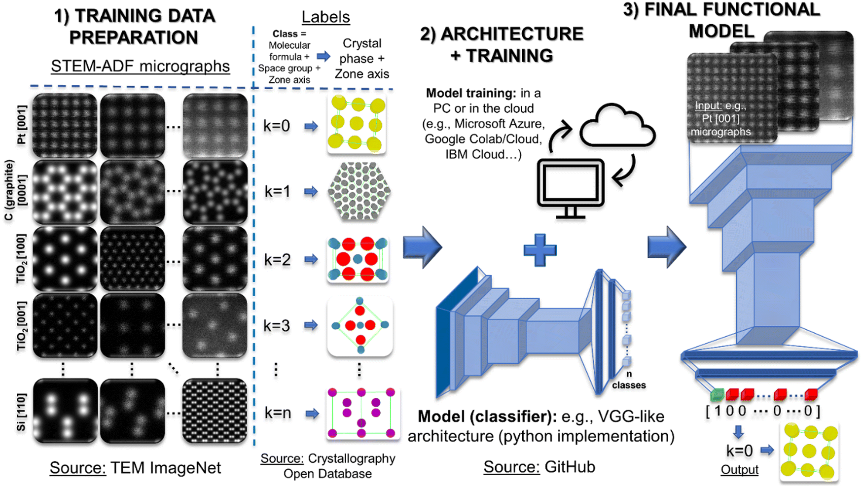 Machine learning in electron microscopy for advanced nanocharacterization:  current developments, available tools and future outlook - Nanoscale  Horizons (RSC Publishing) DOI:10.1039/D2NH00377E