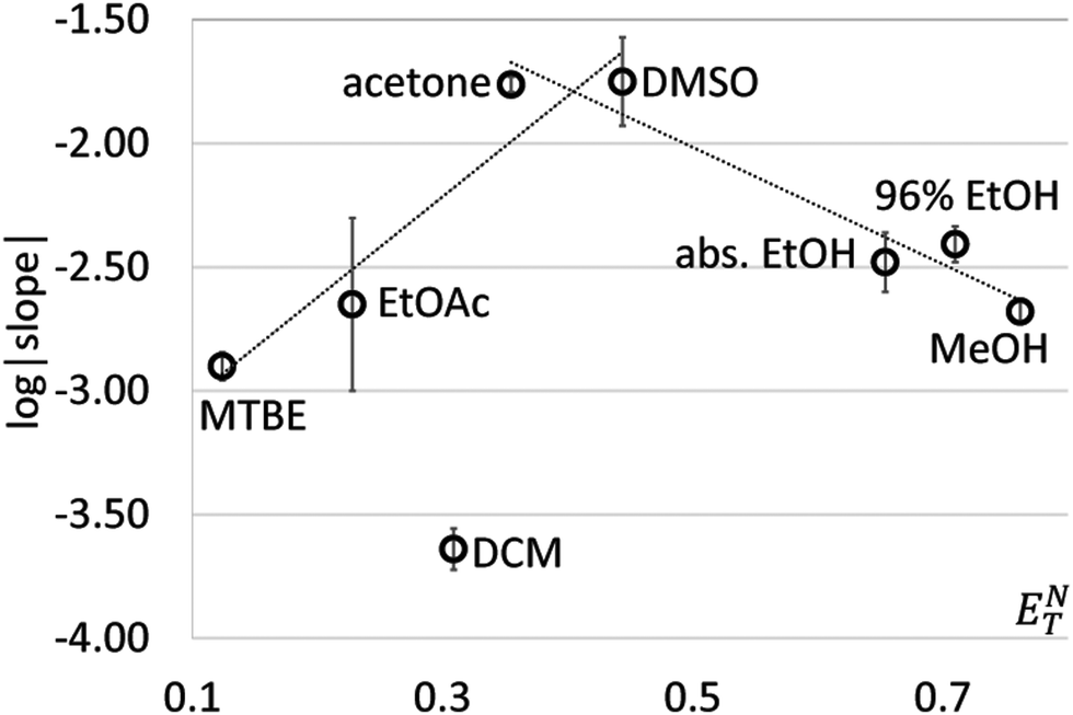 1st generation dendrimeric antioxidants containing Meldrum's acid