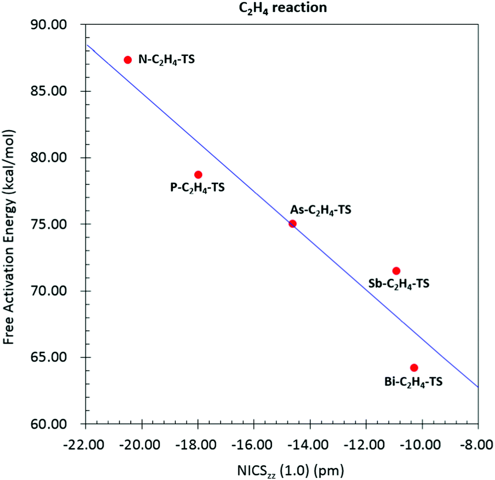 Theoretical investigations in the reactions of group 15 analogues