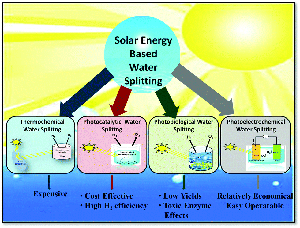 A Review of Inorganic Photoelectrode Developments and Reactor Scale‐Up  Challenges for Solar Hydrogen Production - Moss - 2021 - Advanced Energy  Materials - Wiley Online Library