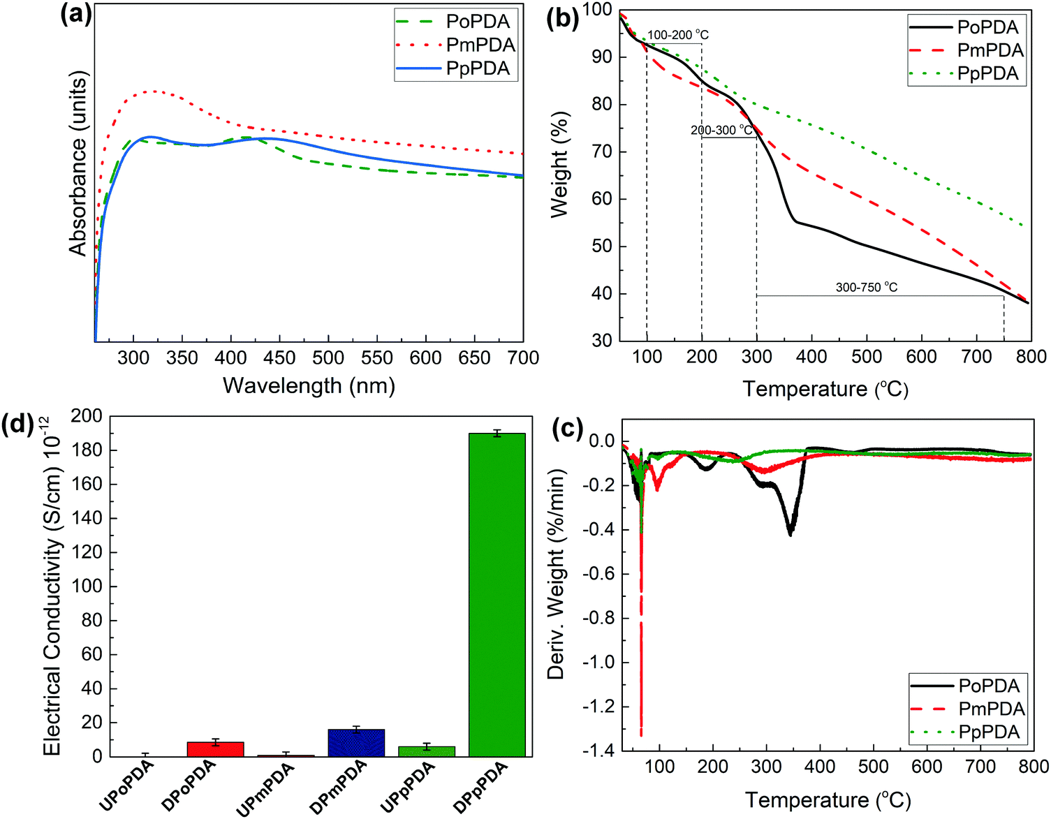 Electroconductive and photoactive poly(phenylenediamine)s with antioxidant  and antimicrobial activities for potential photothermal therapy - New  Journal of Chemistry (RSC Publishing) DOI:10.1039/D1NJ06145C