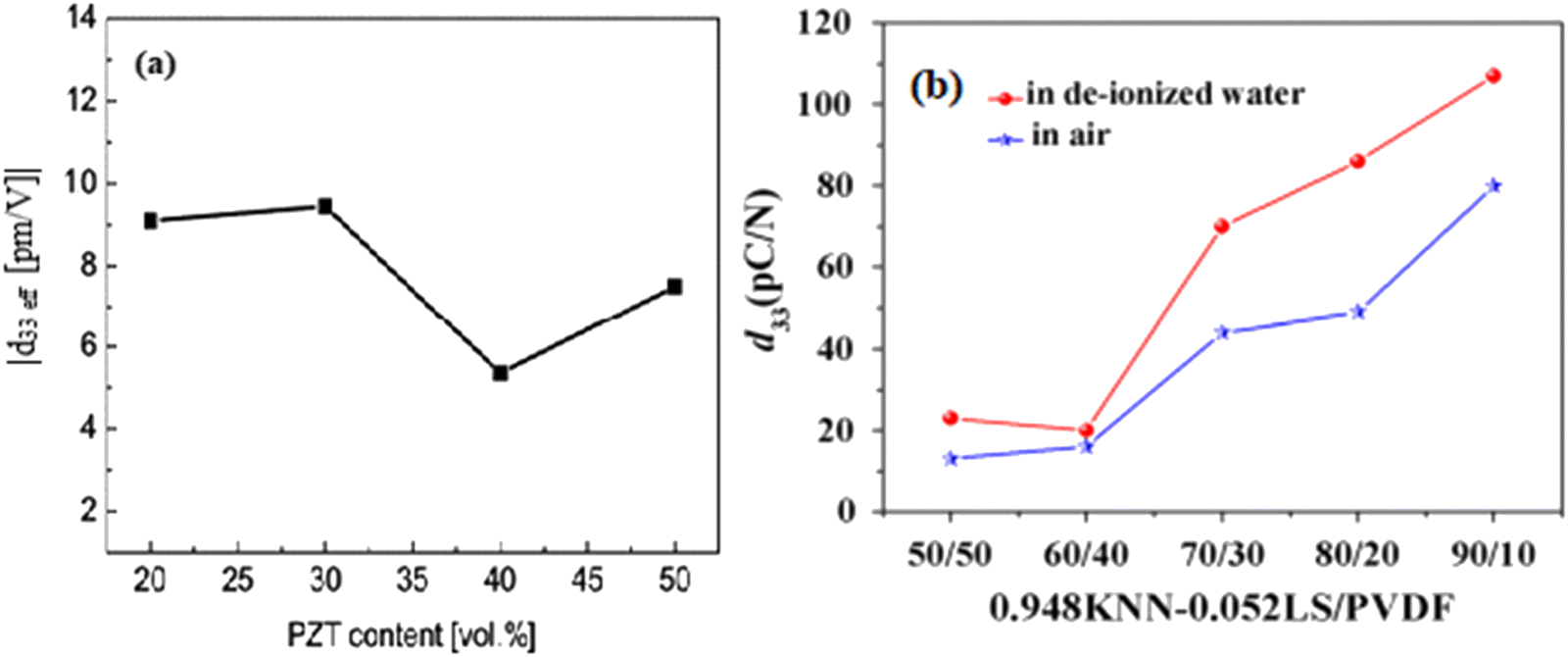 Recent progress on polyvinylidene difluoride-based nanocomposites 