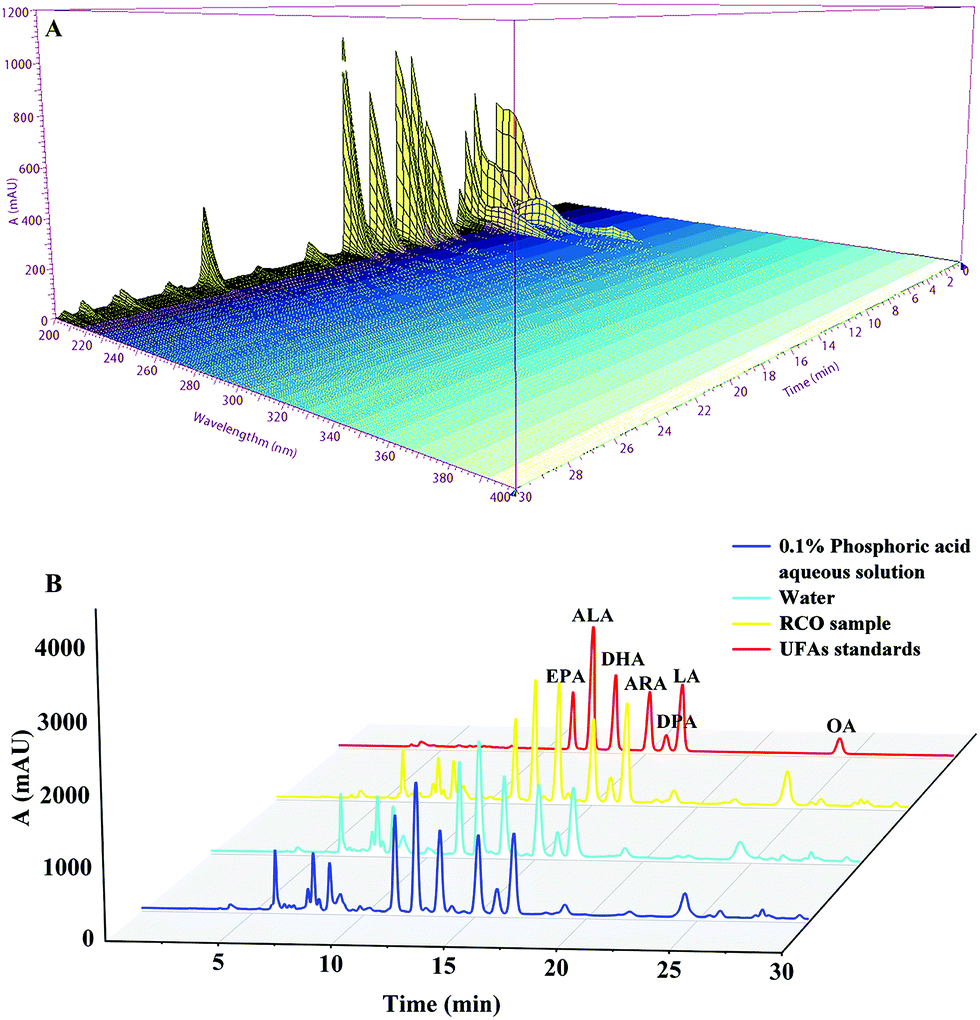Unsaturated fatty-acid based HPLC fingerprints in combination with 