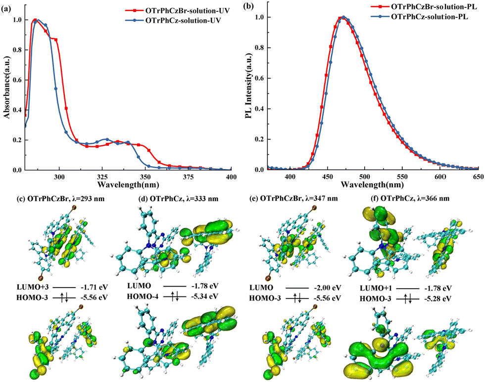 Synthesis and excited state modulation of organic blue light 