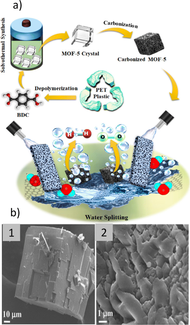 Upcycling of Dyed Polyester Fabrics into Copper-1,4-Benzenedicarboxylate  (CuBDC) Metal–Organic Frameworks