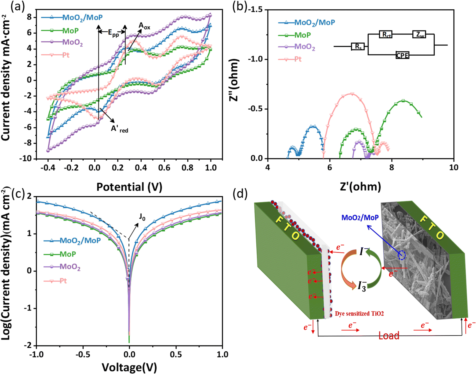 Sheet-like porous MoO 2 /MoP nanoparticles as counter Sheet-like porous MoO 2 /MoP nanoparticles as counter
