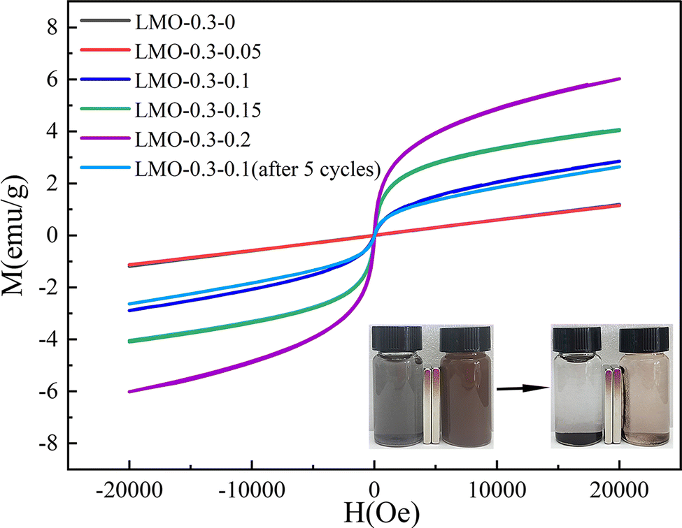 Improved adsorption performance and magnetic recovery capability 