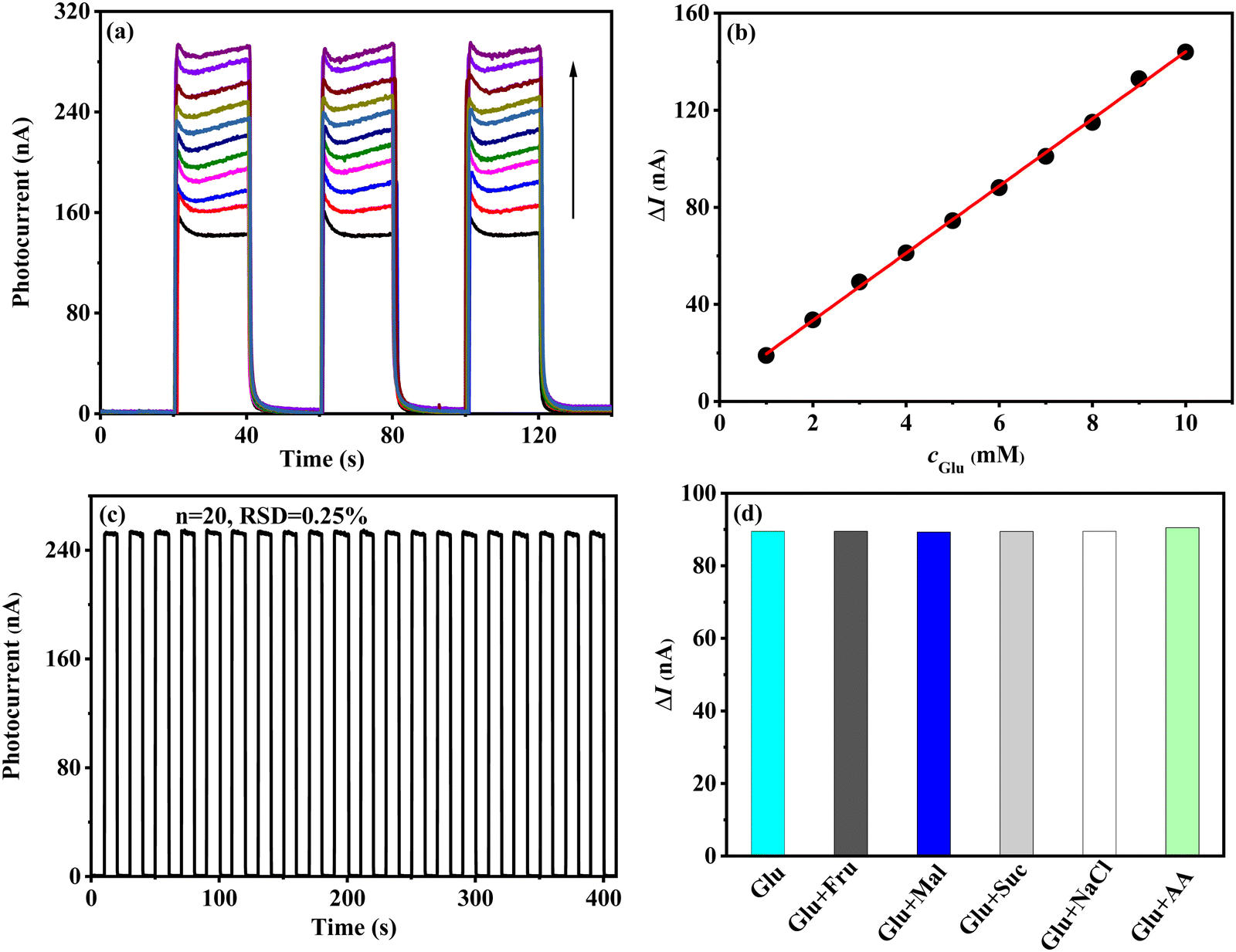 A visible light inducing photoelectrochemical biosensor with high 