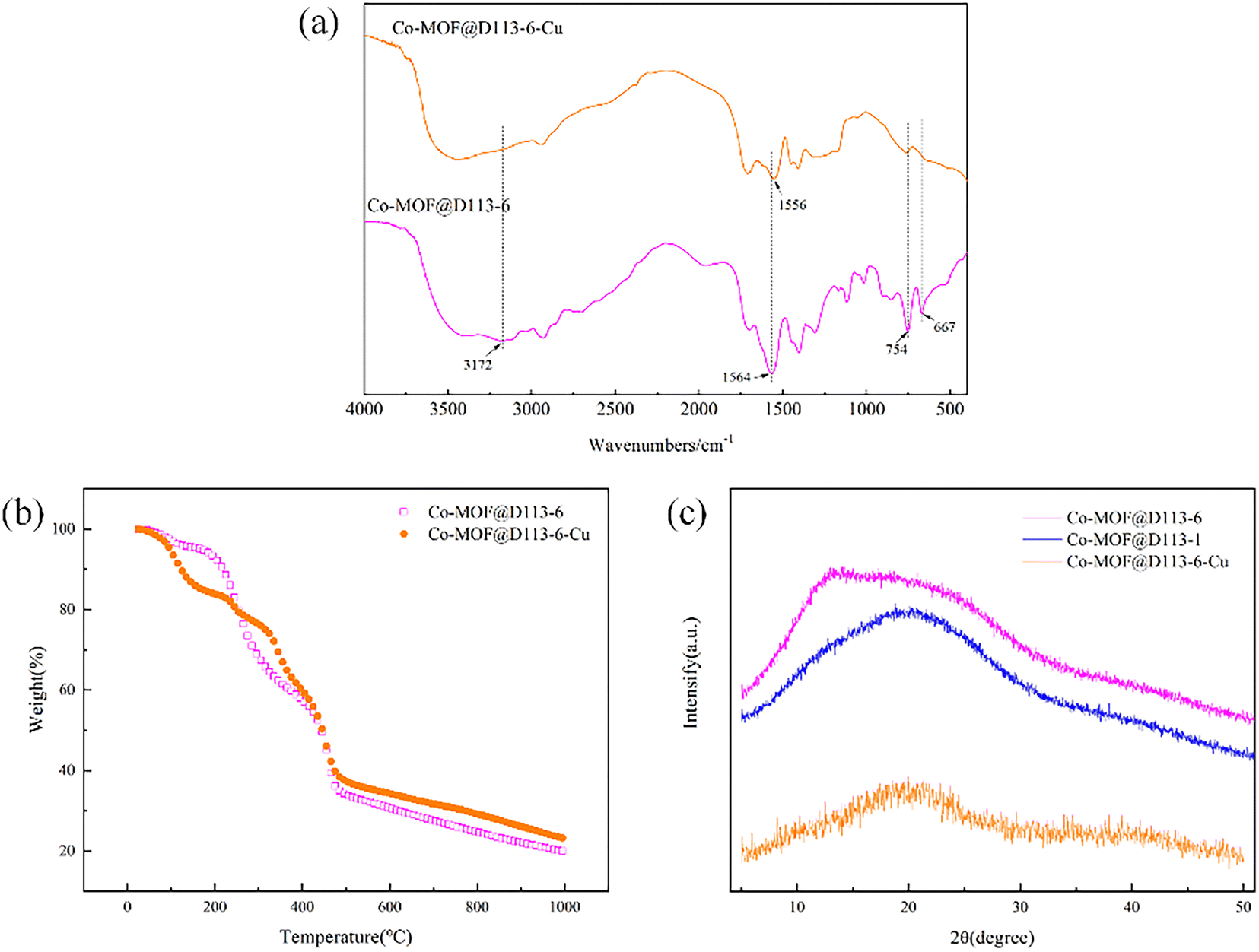 DTG curves of MR resin (a), MR-EDA resin (b), MR-DETA resin (c