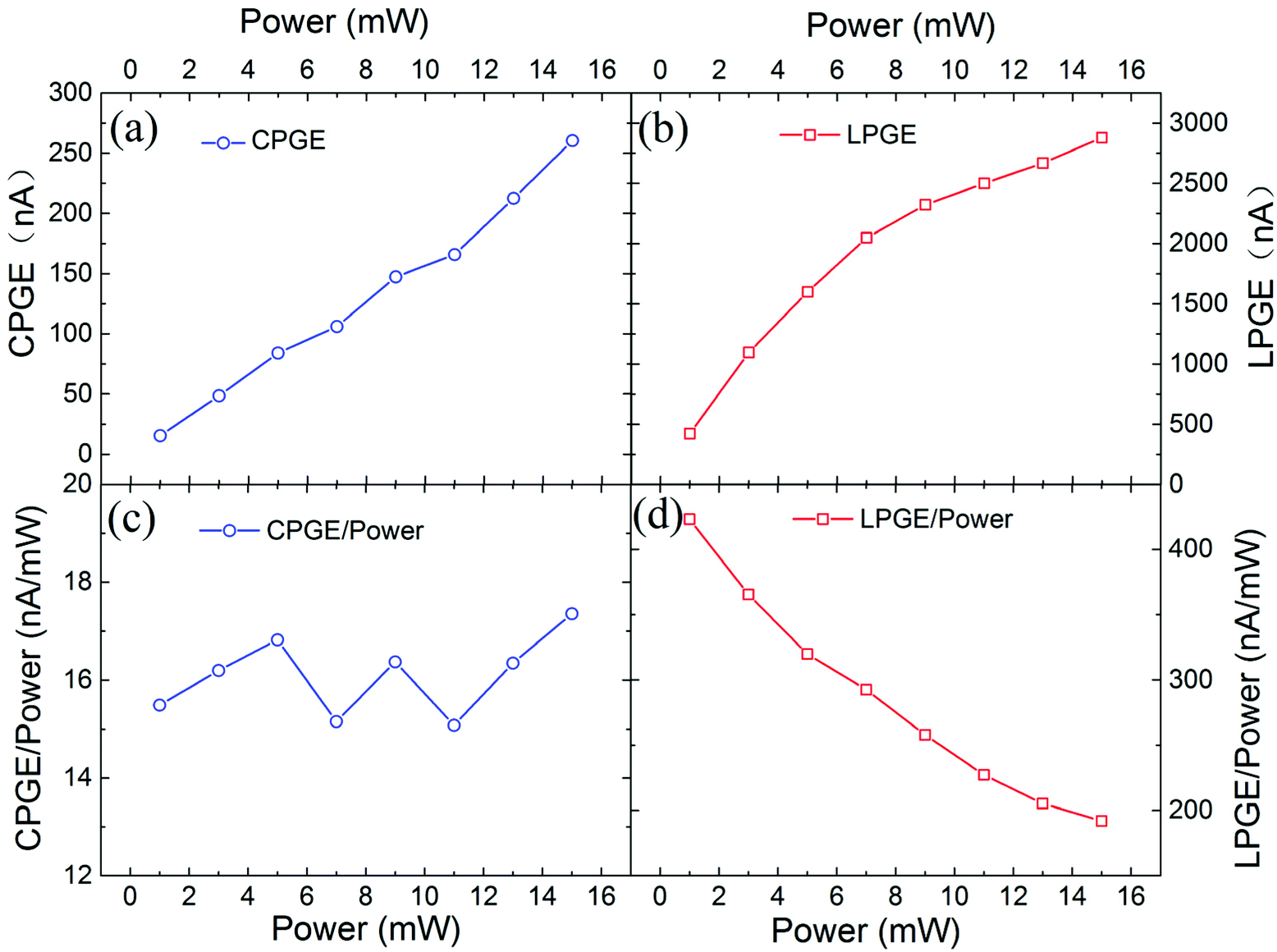 Strain-induced circular photogalvanic current in Dirac semimetal 