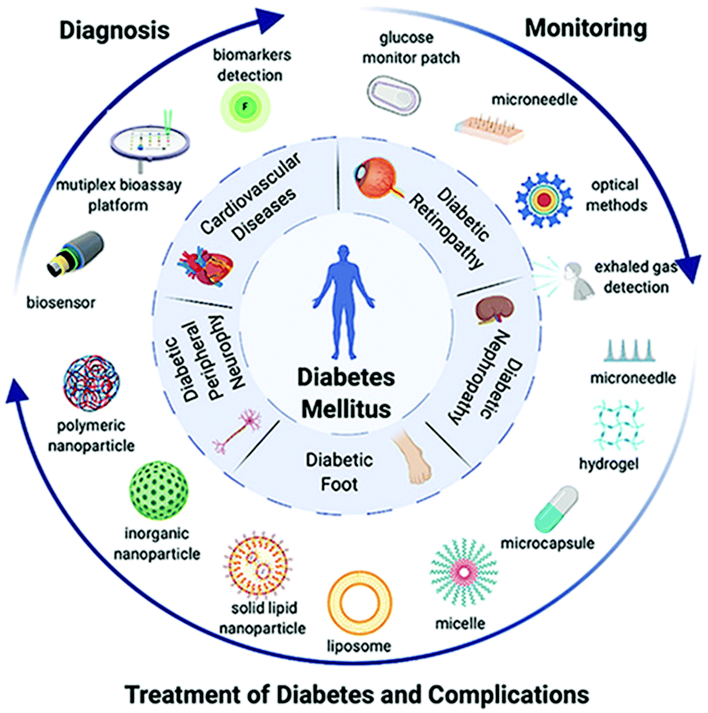 Diabetes Mellitus Health And Social.