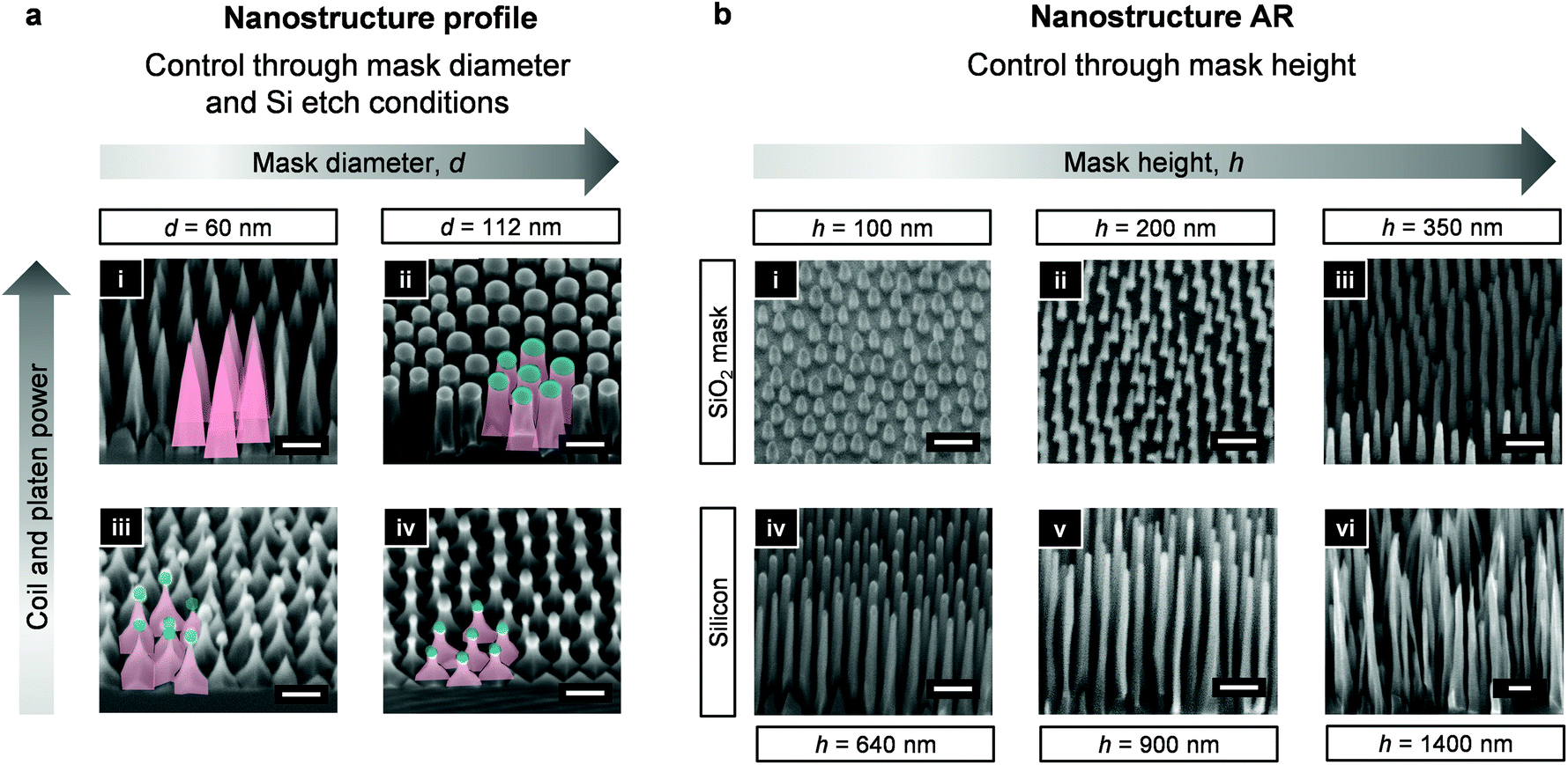 A route to engineered high aspect-ratio silicon nanostructures through  regenerative secondary mask lithography - Nanoscale (RSC Publishing)  DOI:10.1039/D1NR07024J