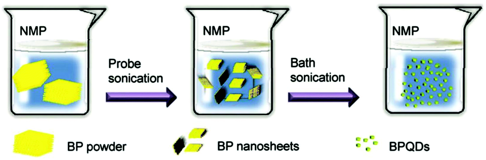 2D phosphorene nanosheets, quantum dots, nanoribbons: synthesis and  biomedical applications - Biomaterials Science (RSC Publishing)  DOI:10.1039/D0BM01972K