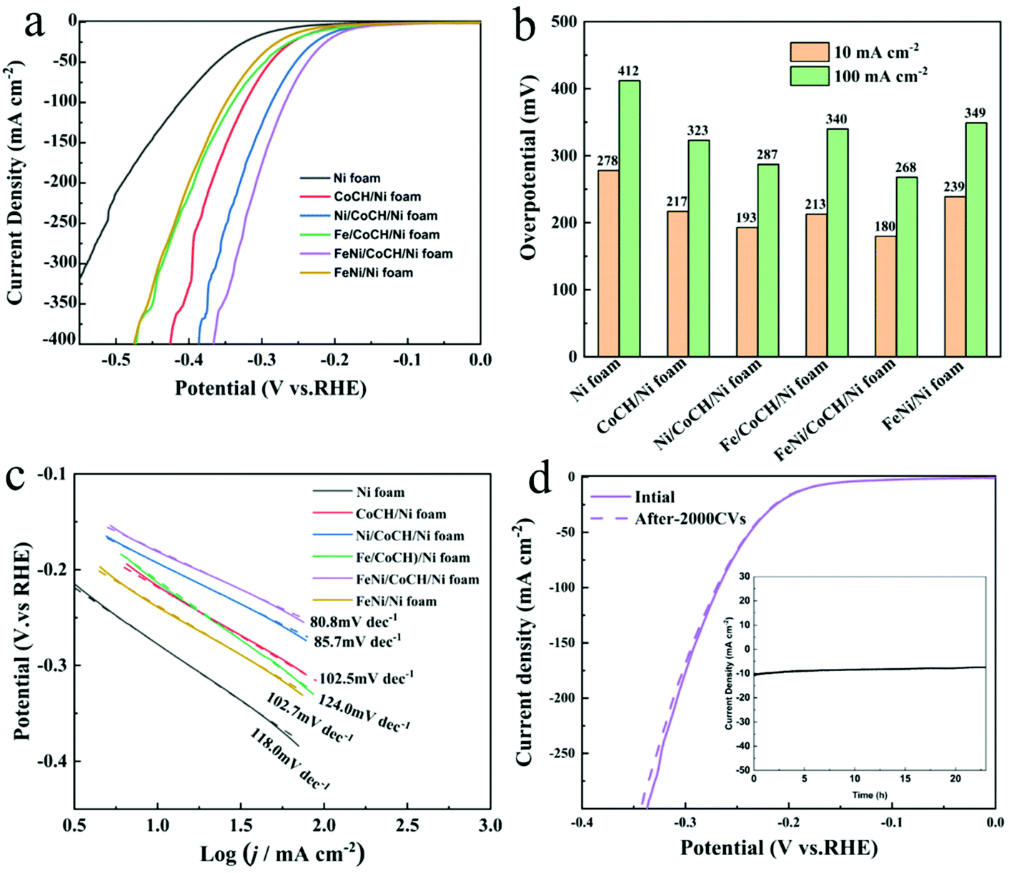 Enhanced electrocatalytic activity of FeNi alloy quantum dot 