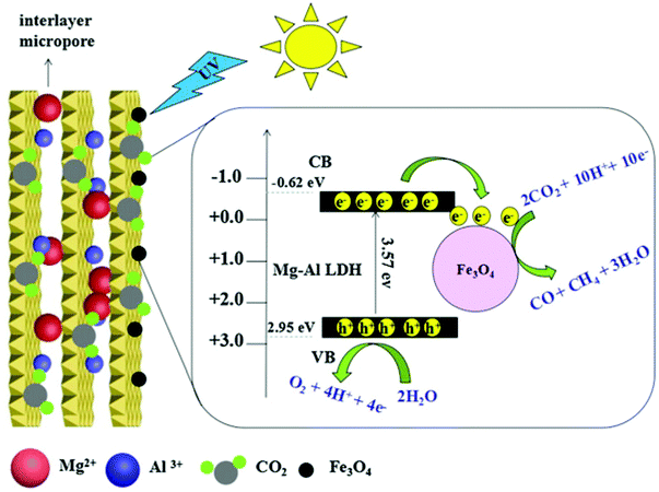 Research progress on photocatalytic reduction of CO 2 based on LDH  materials - Nanoscale (RSC Publishing) DOI:10.1039/D1NR08235C