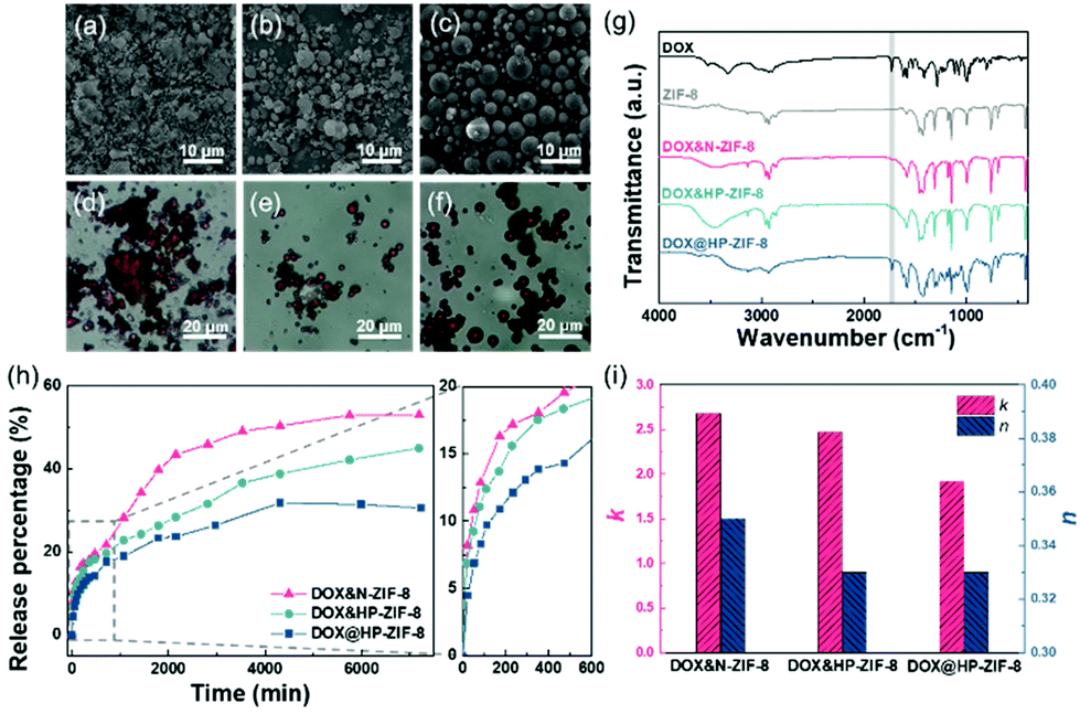 Spray drying-assisted construction of hierarchically porous ZIF-8 