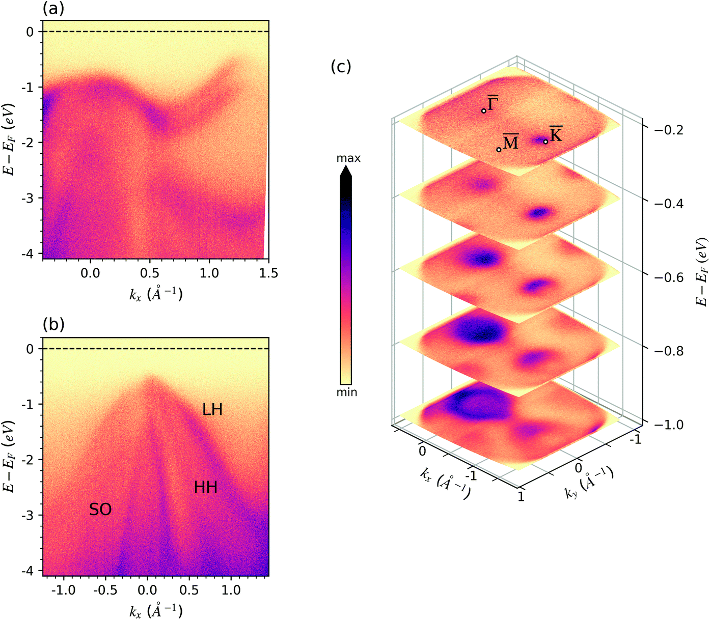 Evidence for highly p-type doping and type II band alignment