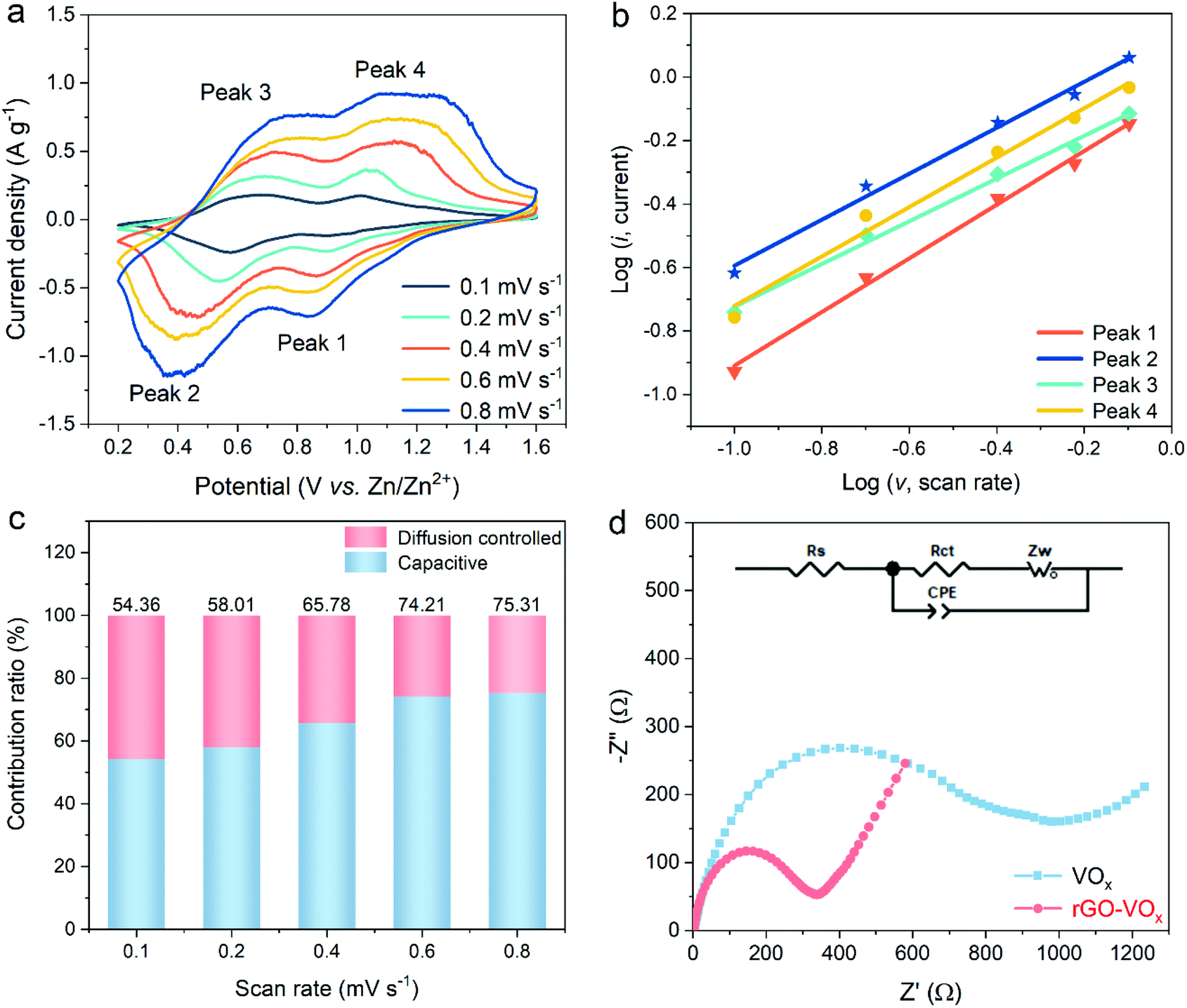 Boosting the Zn-ion energy storage capability of graphene 