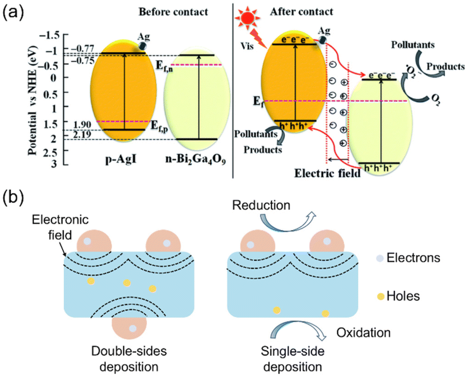 Silver based photocatalysts in emerging applications - Nanoscale 