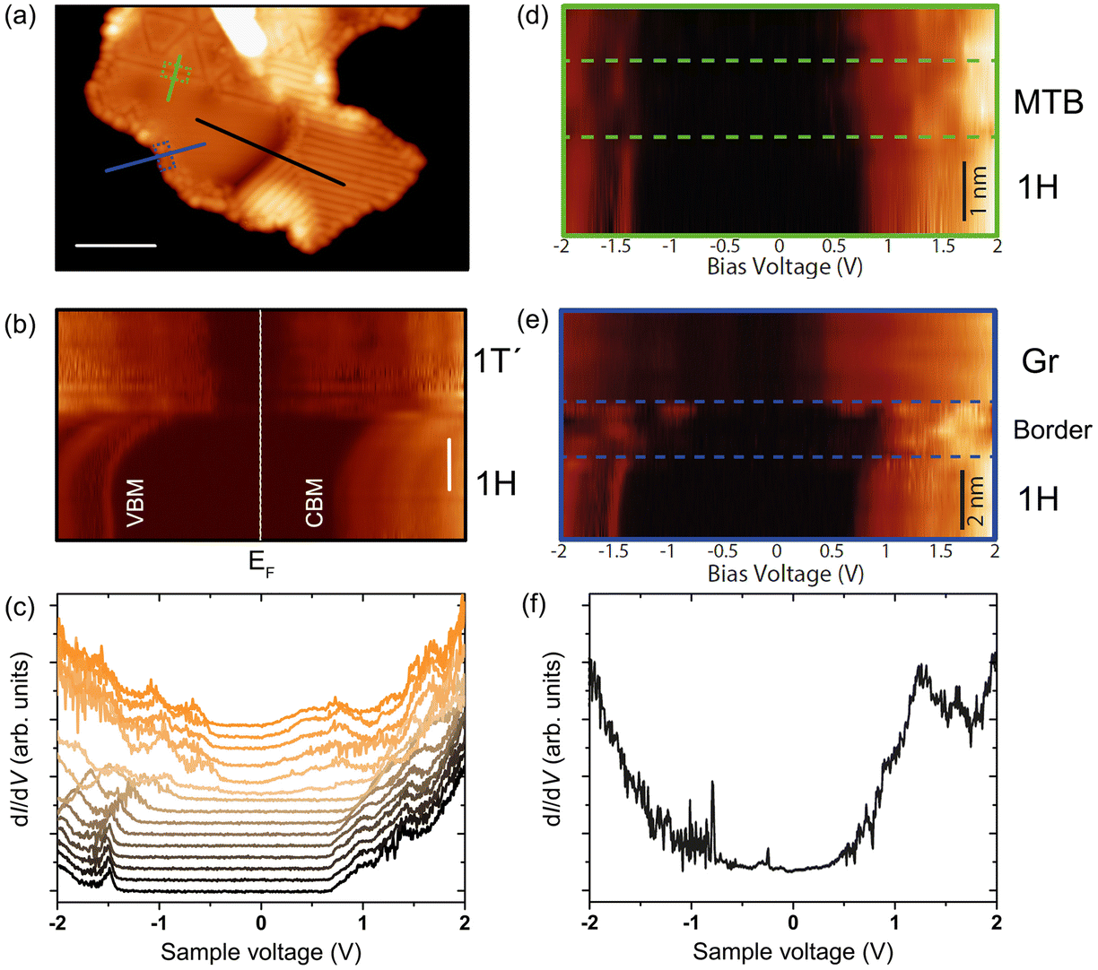 Phase control and lateral heterostructures of MoTe 2 epitaxially