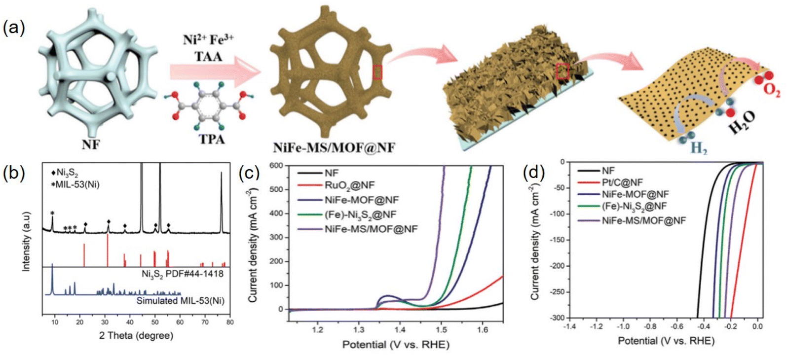 MOF-derived nanoarrays as advanced electrocatalysts for water 