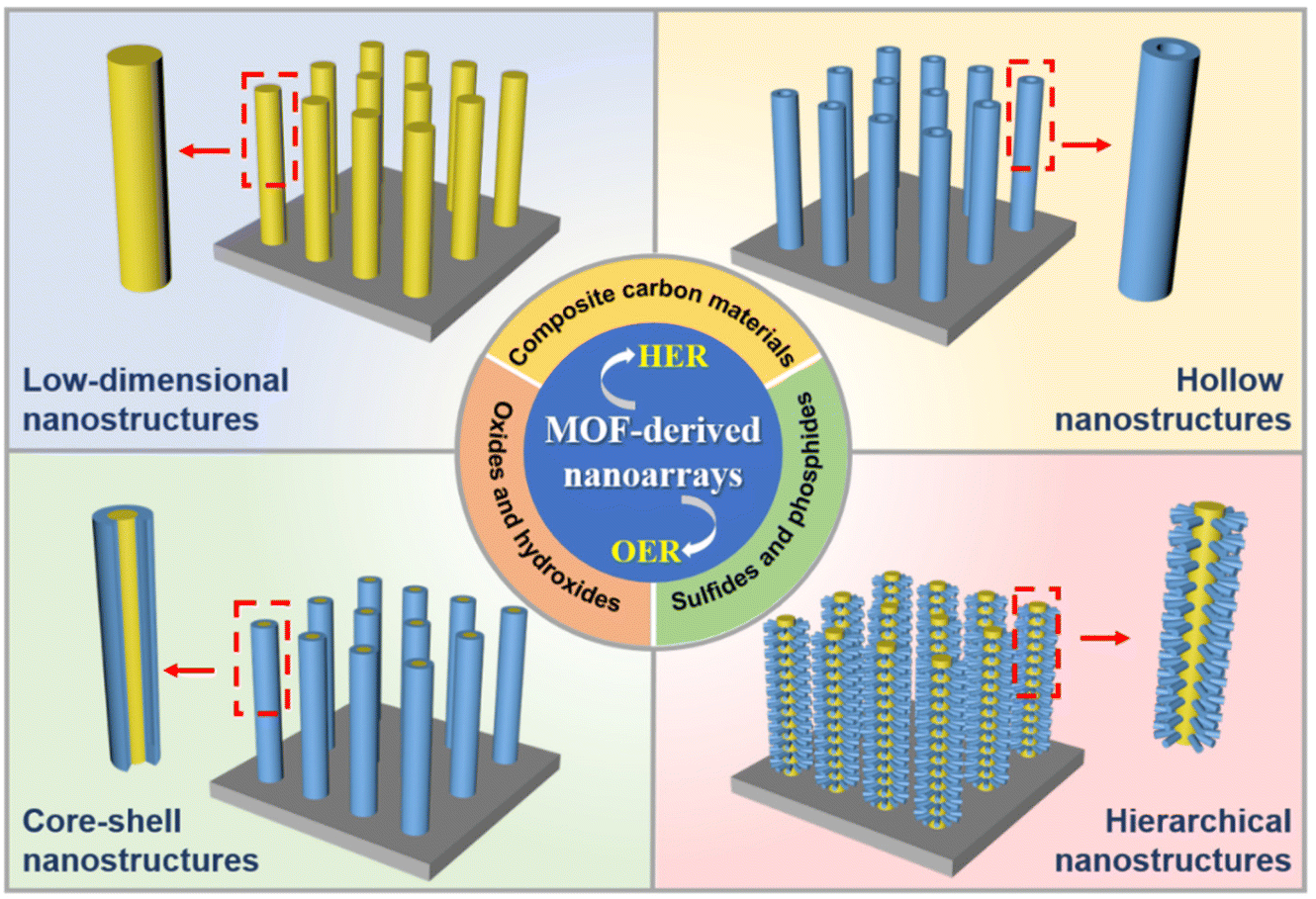MOF-derived nanoarrays as advanced electrocatalysts for water splitting - Nanoscale (RSC Publishing) DOI:10.1039/D2NR03411E MOF-derived nanoarrays as advanced electrocatalysts for water splitting - Nanoscale (RSC Publishing) DOI:10.1039/D2NR03411E