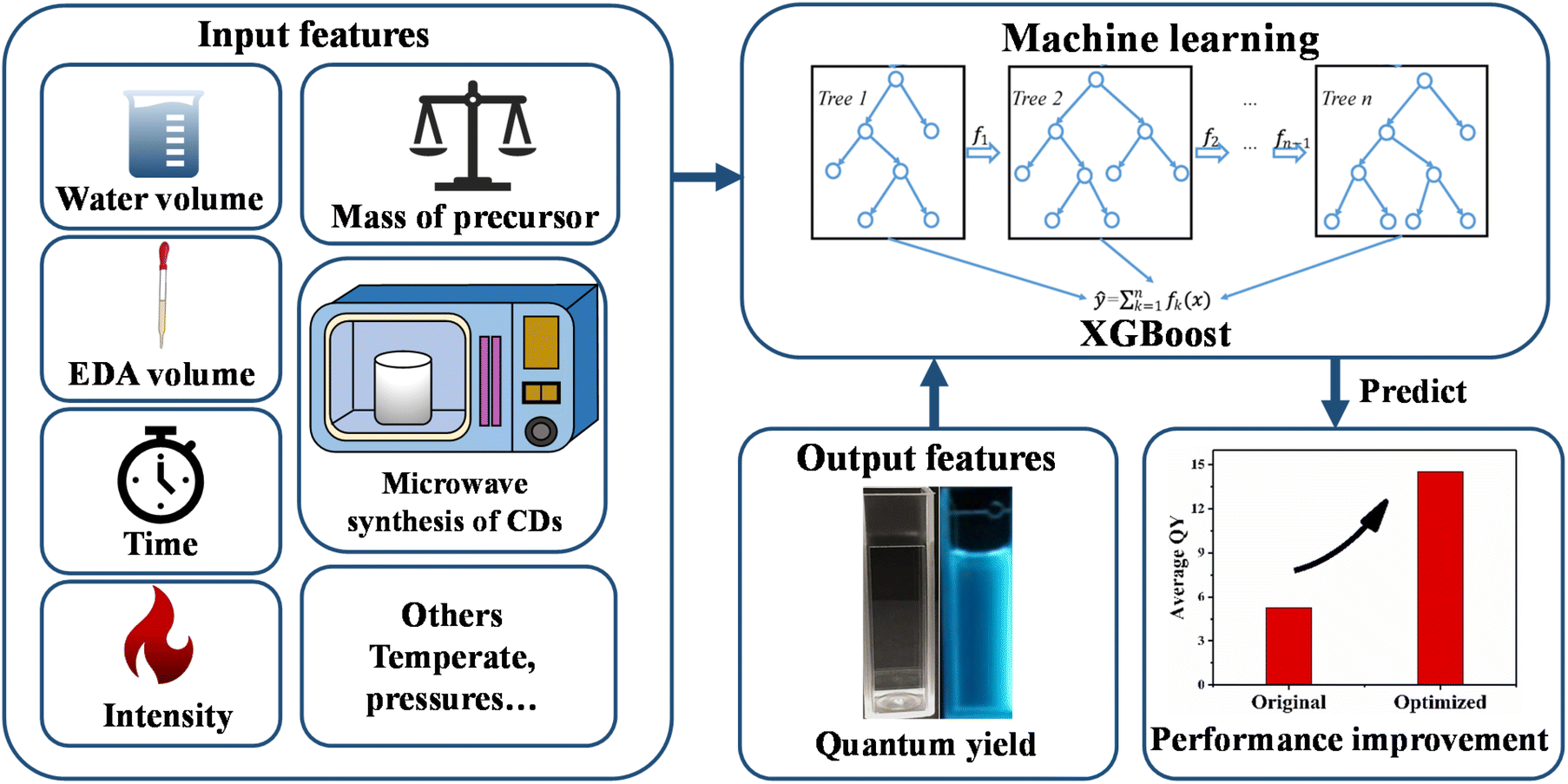 Machine learning guided microwave-assisted quantum dot synthesis and an  indication of residual H 2 O 2 in human teeth - Nanoscale (RSC Publishing)  DOI:10.1039/D2NR03718A