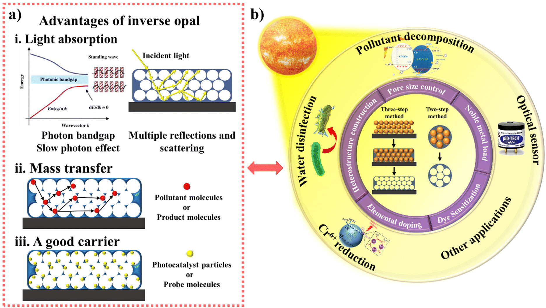 Engineered inverse opal structured semiconductors for solar light 