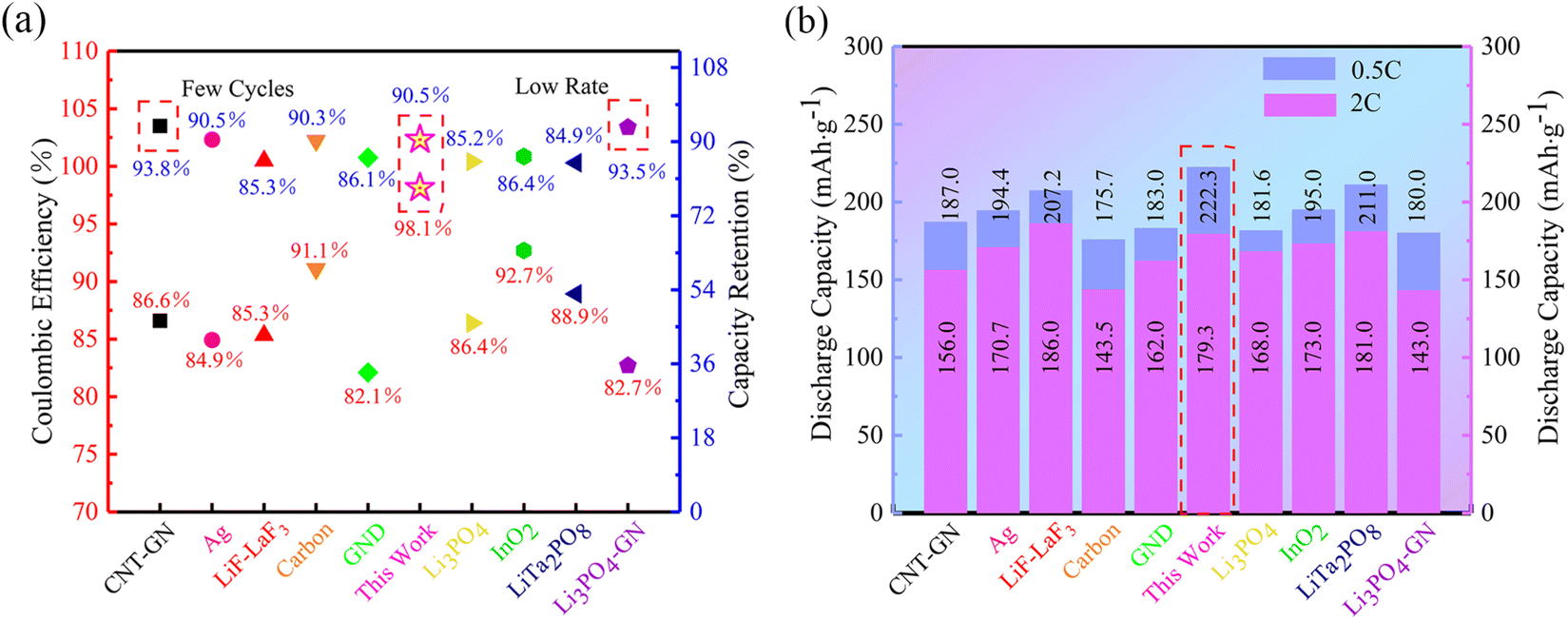 a) Comparison of the discharge capacity and coulombic efficiency of