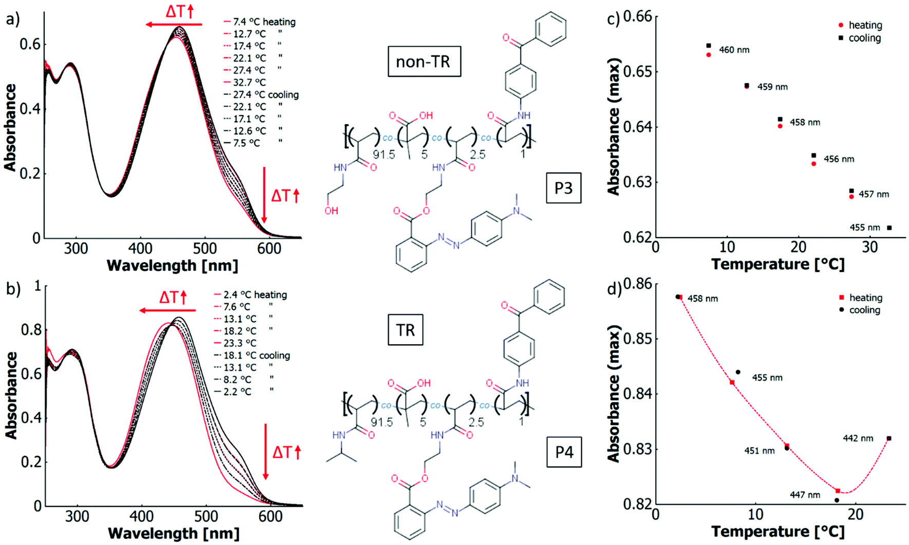 Thermal response and thermochromism of methyl red-based copolymer ...