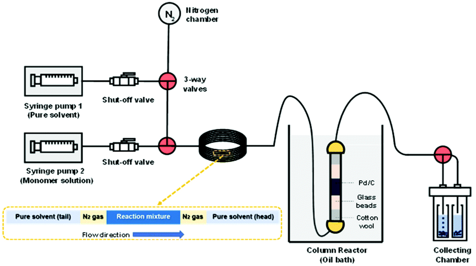 Combining flow synthesis and heterogeneous catalysis for the