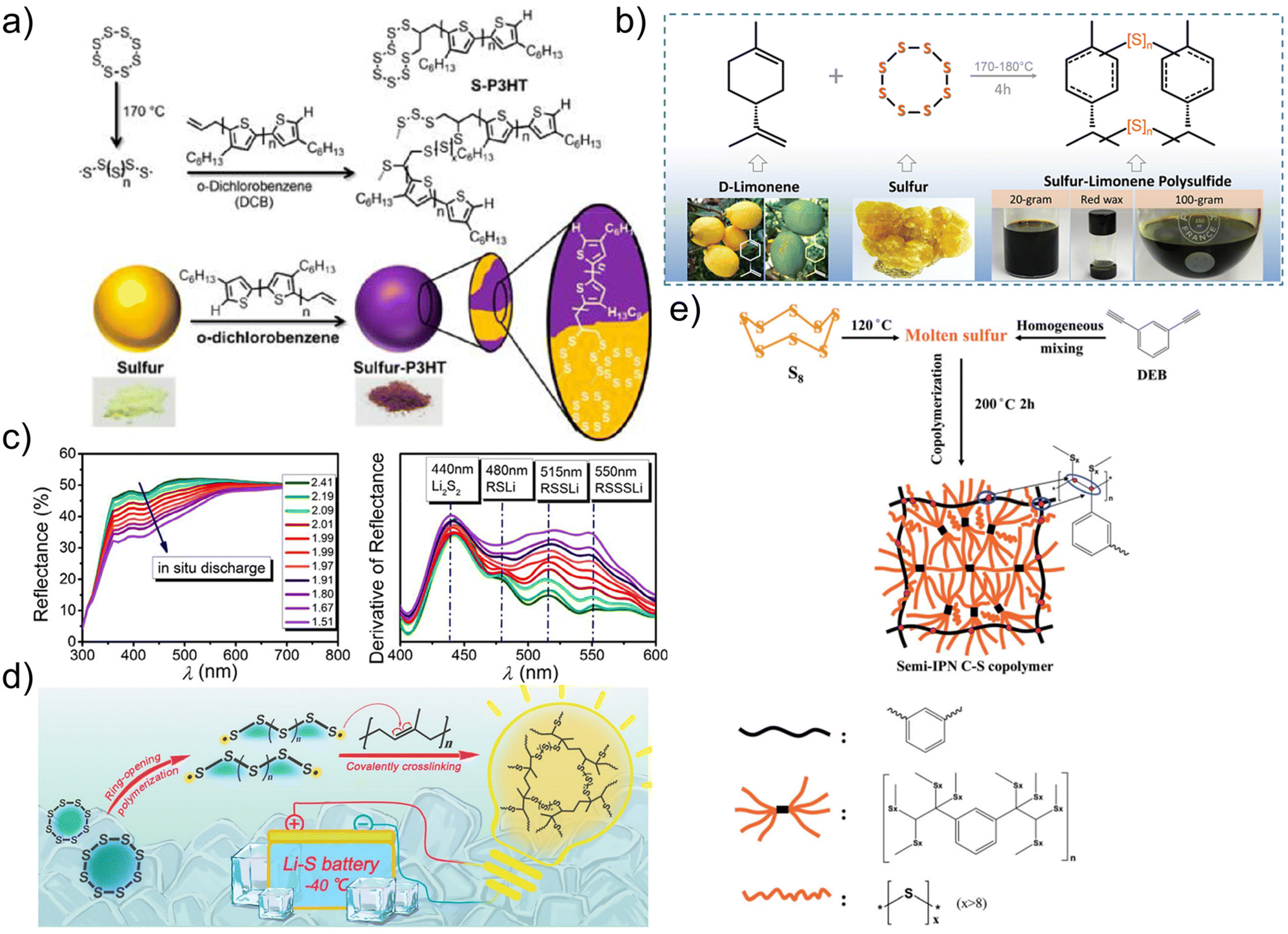 Organosulfur polymer-based cathode materials for rechargeable