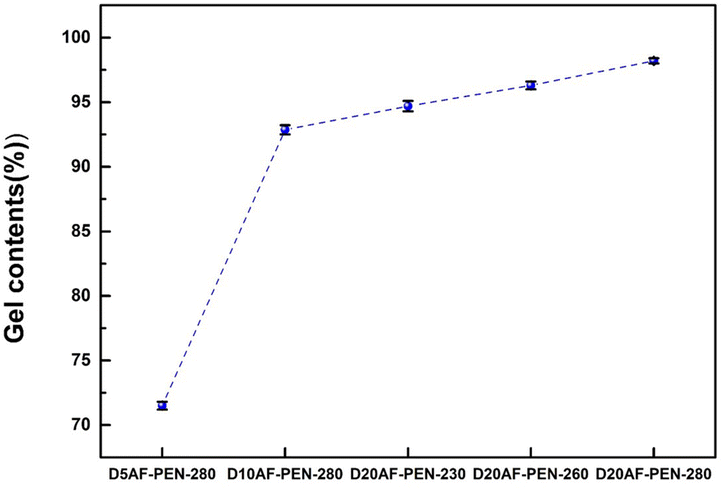 Thermal properties of the crosslinked PEN film (a) DSC curves during