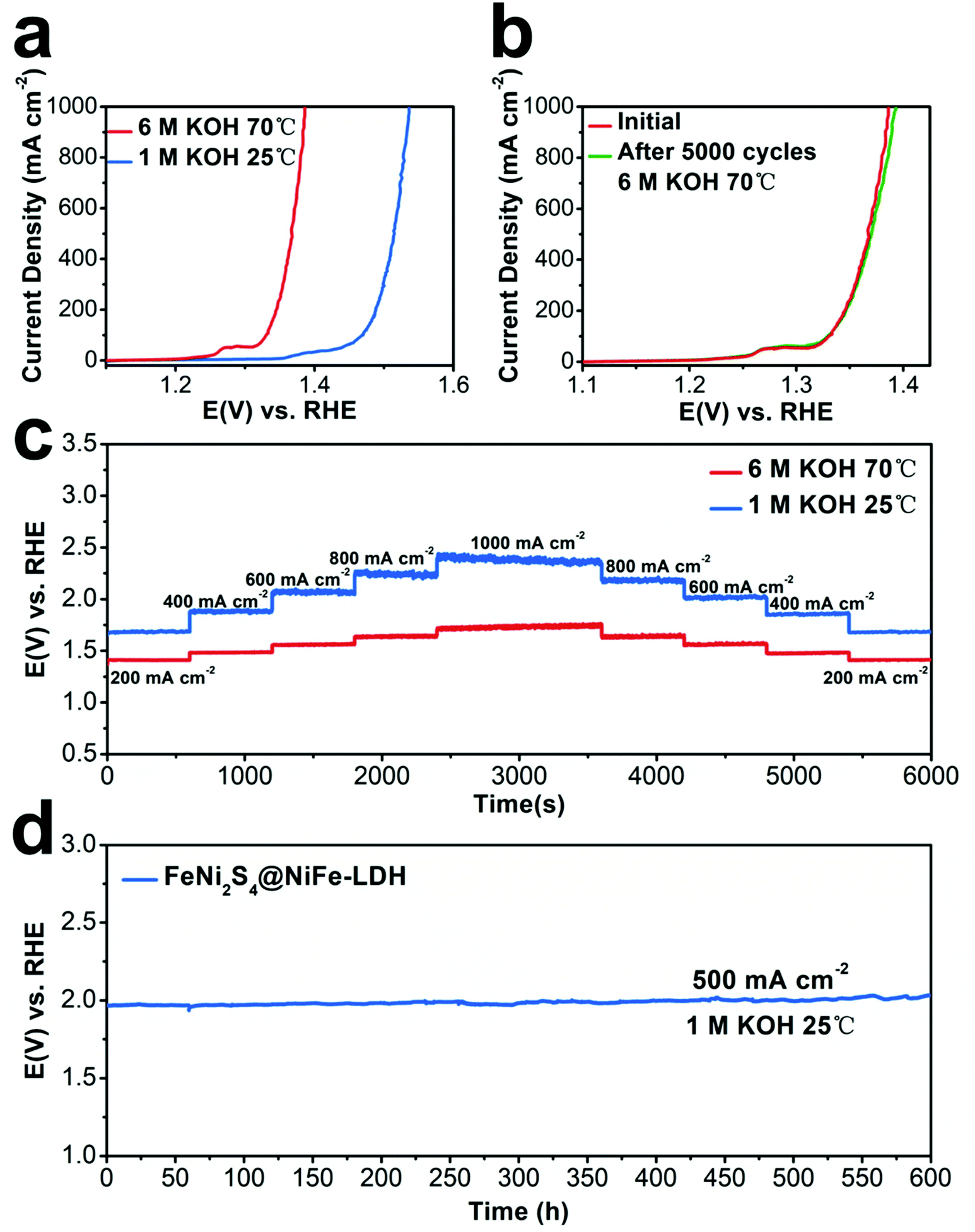 Amorphous–crystalline FeNi 2 S 4 @NiFe–LDH nanograsses with molten 