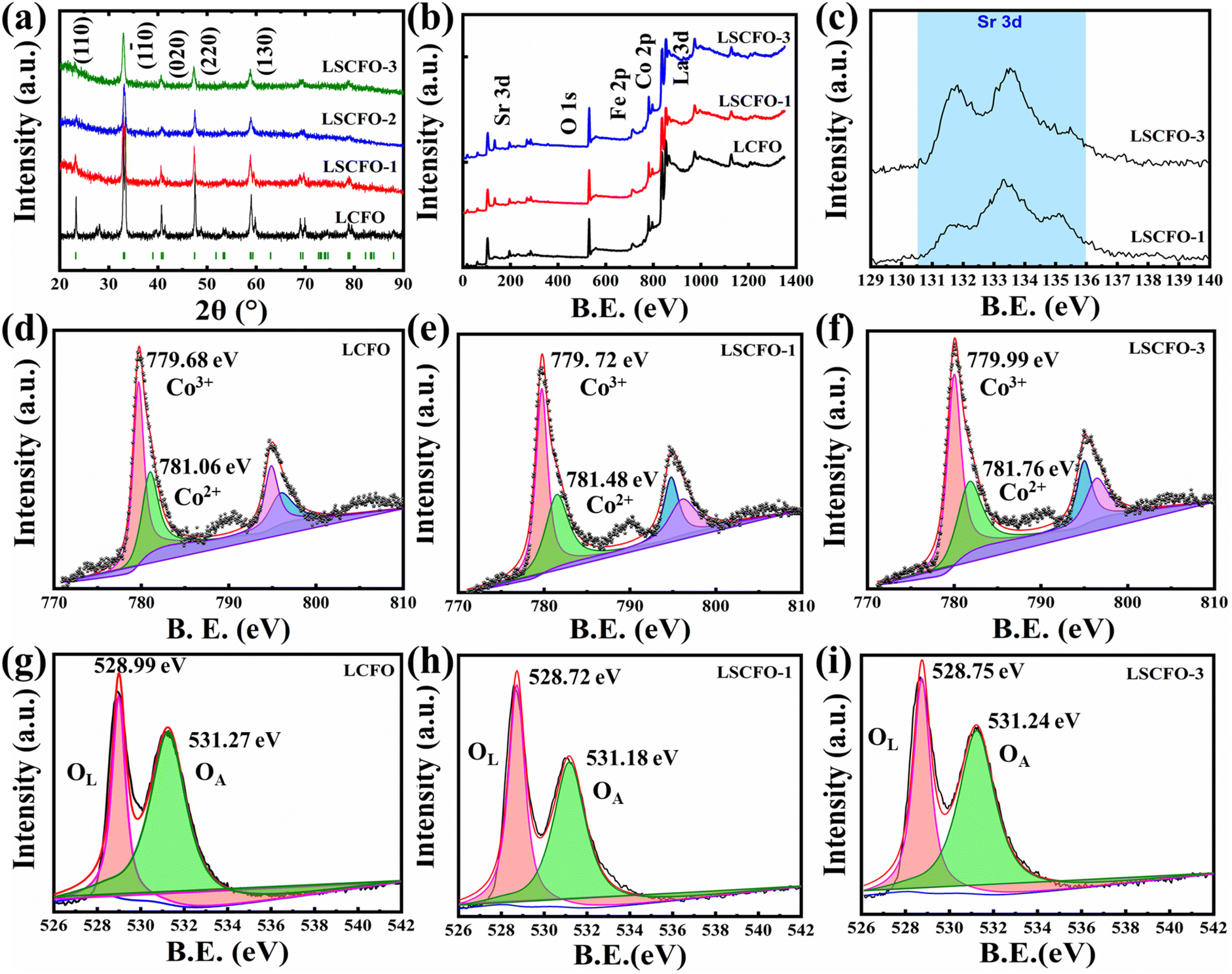 The effect of Sr doping on the electronic structure and 