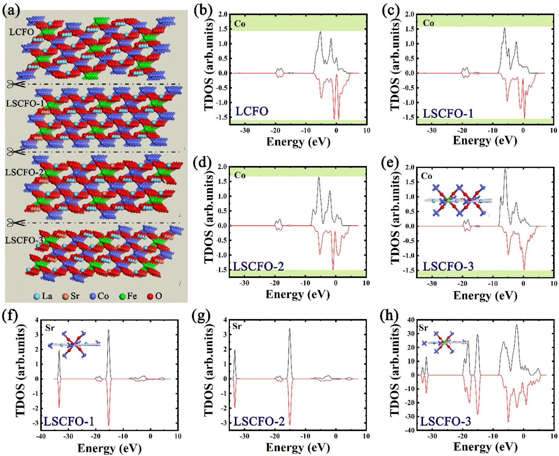 The effect of Sr doping on the electronic structure and 