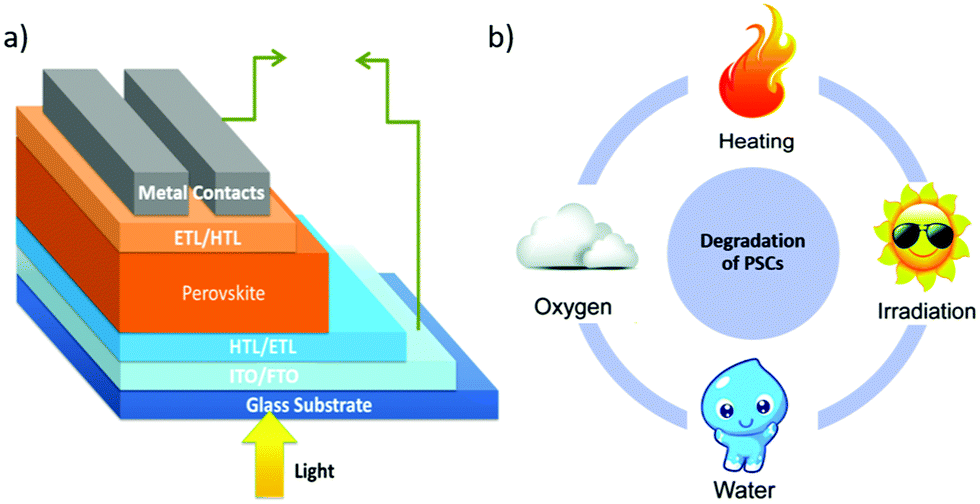 Defects And Stability Of Perovskite Solar Cells: A Critical Analysis ...