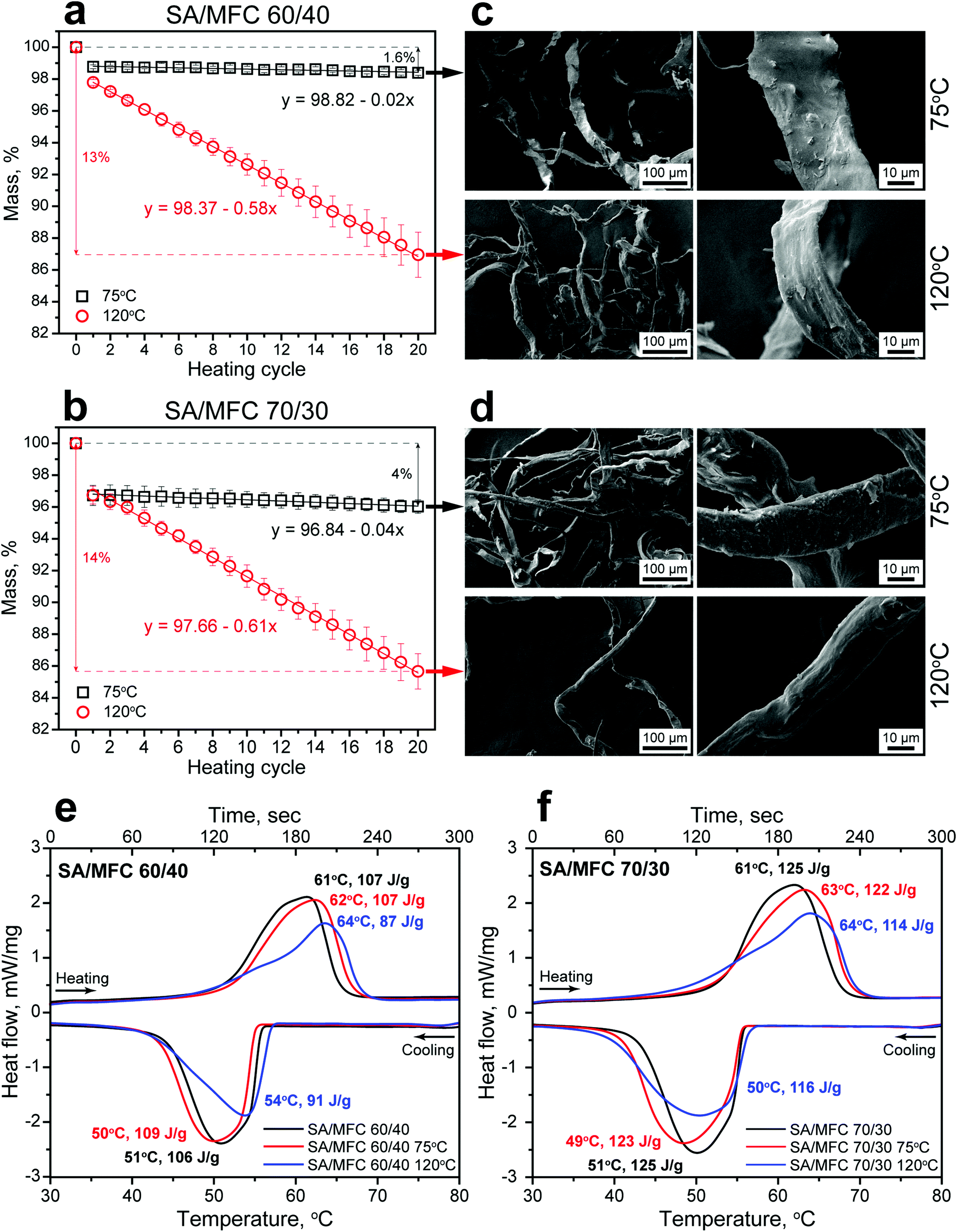 Melting and evaporation temperatures of binder/uC