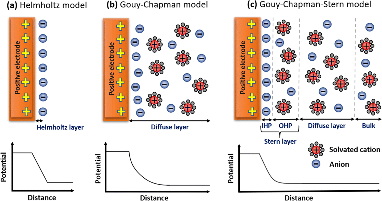 Emergence of a Stern Layer from the Incorporation of Hydration Interactions  into the Gouy–Chapman Model of the Electrical Double Layer