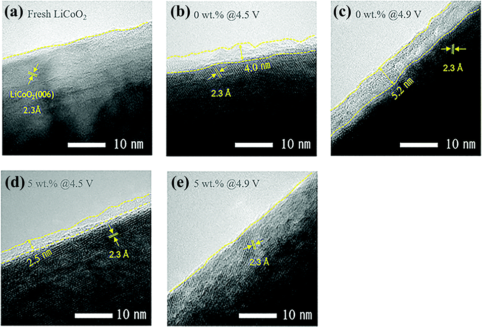 A review – exploring the performance degradation mechanisms