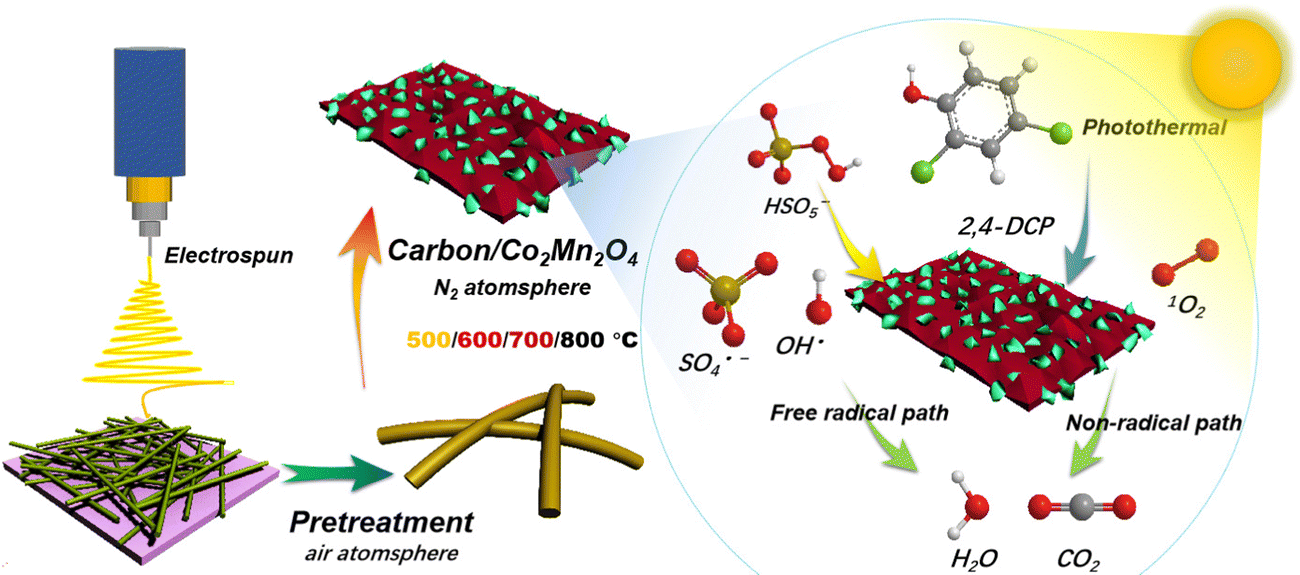 Carbon-framework-encapsulated CoMn 2 O 4 spinel derived from 