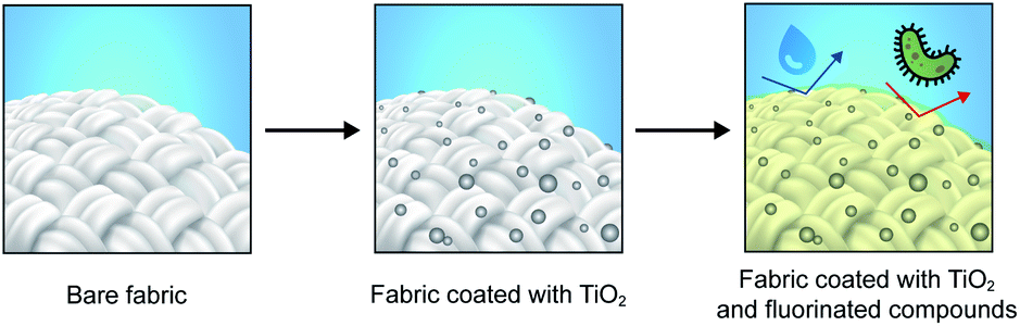 Titanium dioxide and fluoropolymer-based coating for smart fabrics