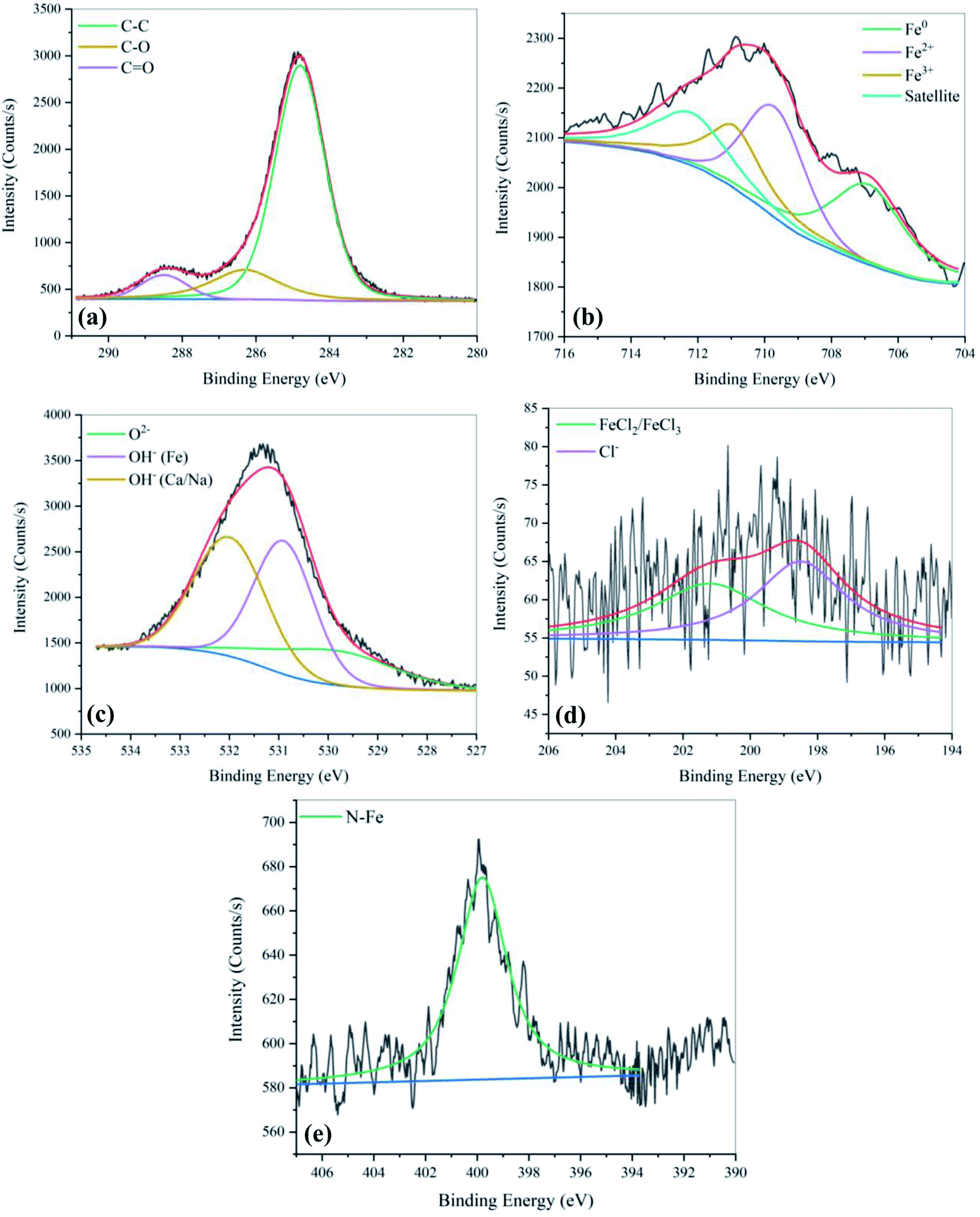 Polarization curves for steel (in 0.6 M NaCl) using (a) a conventional