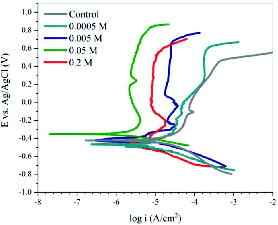 Polarization curves for steel (in 0.6 M NaCl) using (a) a